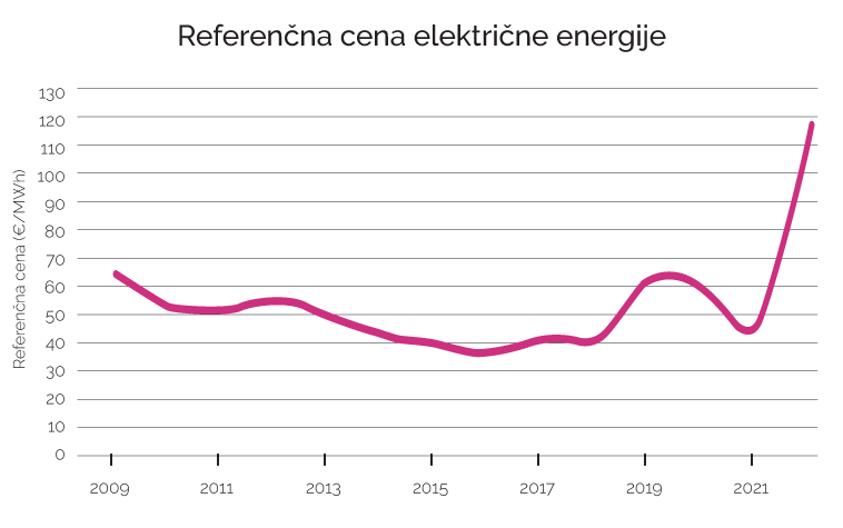 Graf referenčne cene električne energije od leta 2009 do leta 2021.