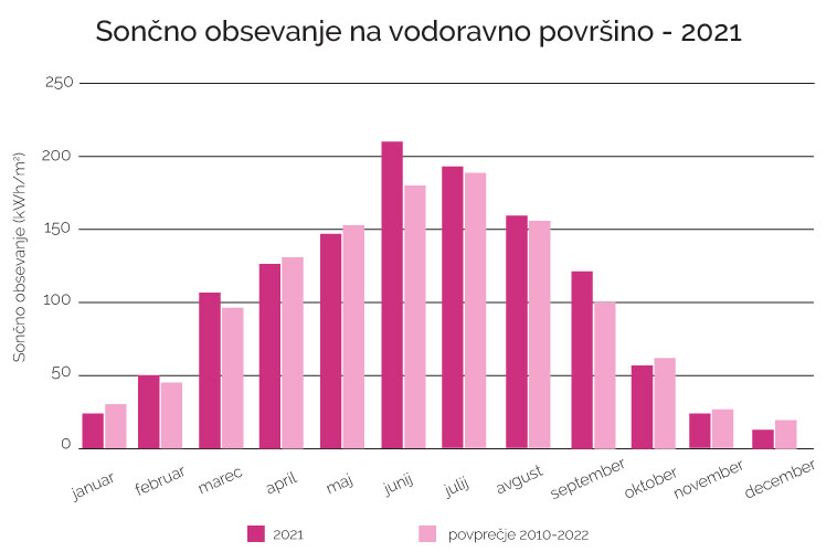 Soncno obsevanje Slovenije v letu 2021 in povprecje v letih med 2010-2022