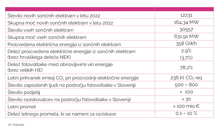 Delež sončnih elektrarn v Sloveniji v letu 2022 (Vir: PVportal)