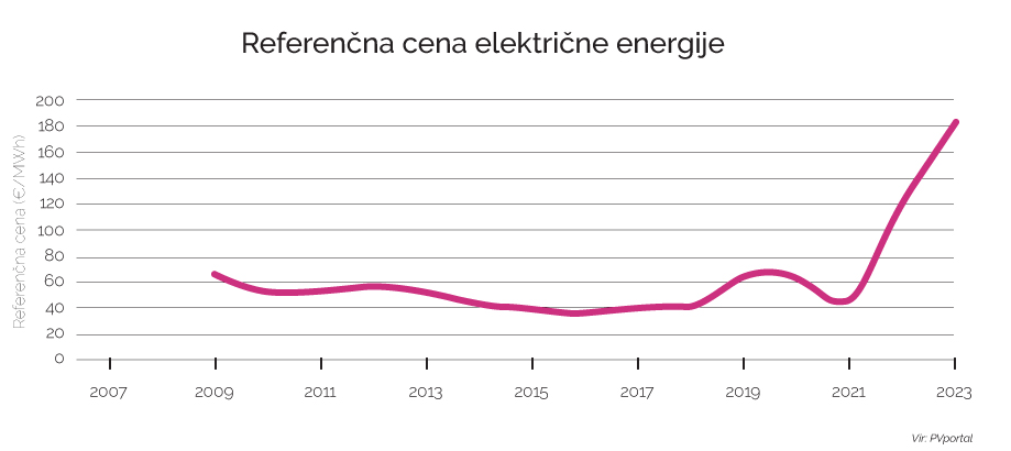Gibanje cen električne energije v Sloveniji 
