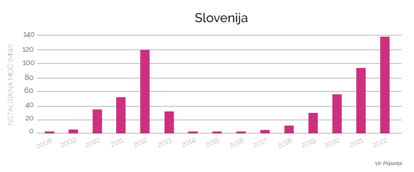 Letna postavitev sočnih elektrarn v Sloveniji