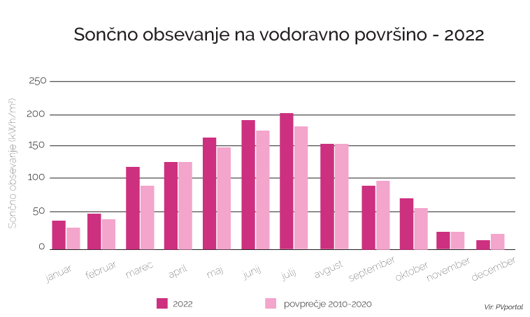 Sončno obsevanje na vodoravno površino v Ljubljani v letu 2022 